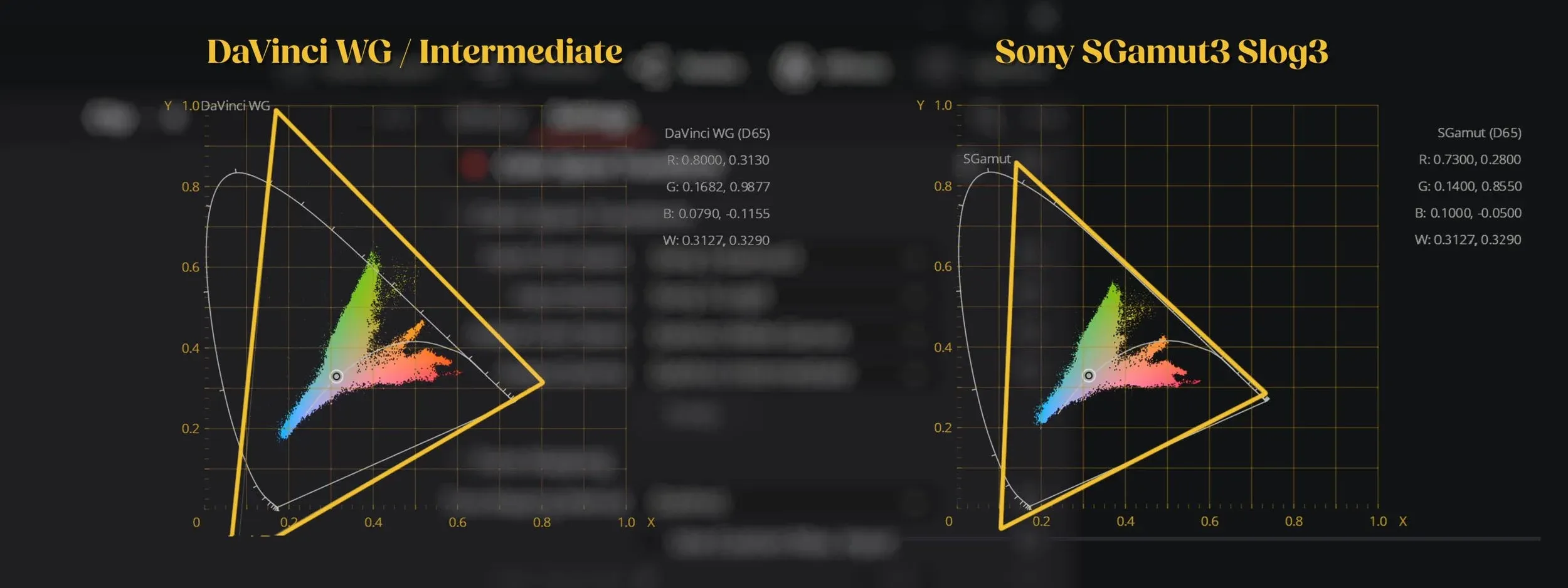 The differences between the DaVinci WG/Intermediate and the Sony SGamut3 Slog3 (the camera) color spaces.